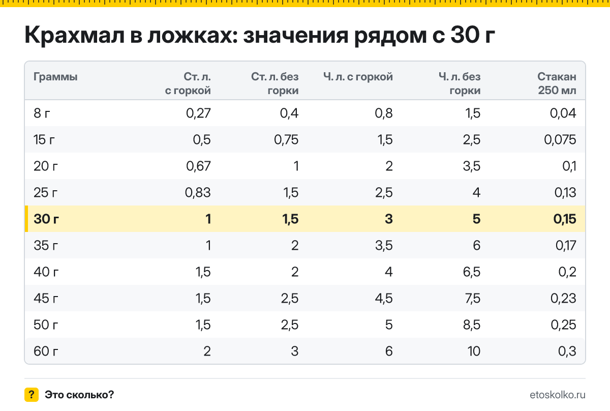 Сколько столовых и чайных ложек крахмала в 30 граммах - с горкой и без? Точный пересчёт по весу ложки, таблица соседних значений и перевод в стаканы.
