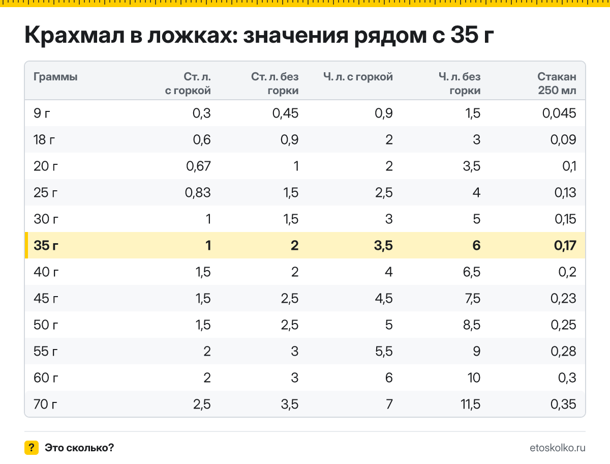 Сколько столовых и чайных ложек крахмала в 35 граммах - с горкой и без? Точный пересчёт по весу ложки, таблица соседних значений и перевод в стаканы.