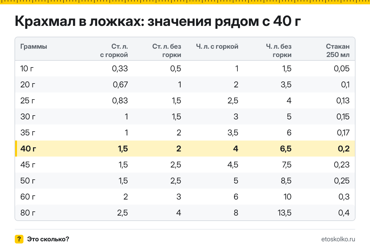 Сколько столовых и чайных ложек крахмала в 40 граммах - с горкой и без? Точный пересчёт по весу ложки, таблица соседних значений и перевод в стаканы.