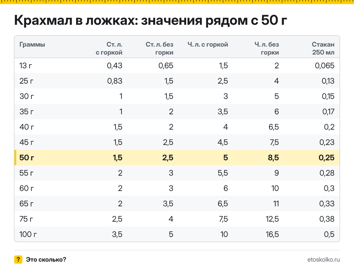 Сколько столовых и чайных ложек крахмала в 50 граммах - с горкой и без? Точный пересчёт по весу ложки, таблица соседних значений и перевод в стаканы.