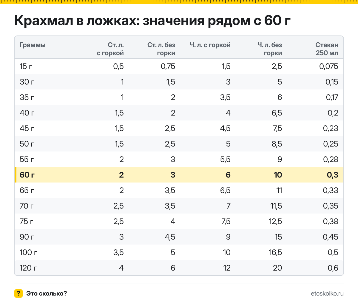 Сколько столовых и чайных ложек крахмала в 60 граммах - с горкой и без? Точный пересчёт по весу ложки, таблица соседних значений и перевод в стаканы.