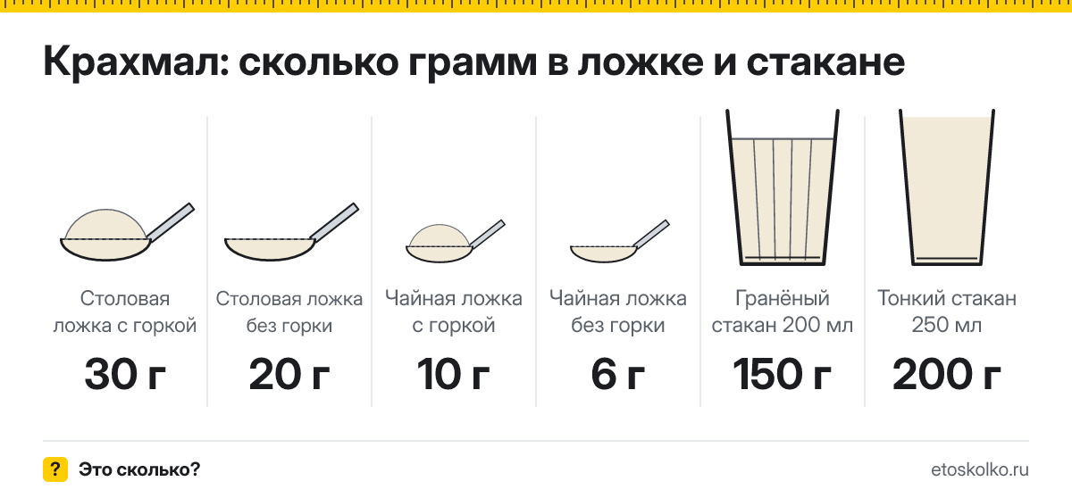 Сколько грамм крахмала в столовой и чайной ложке и стакане