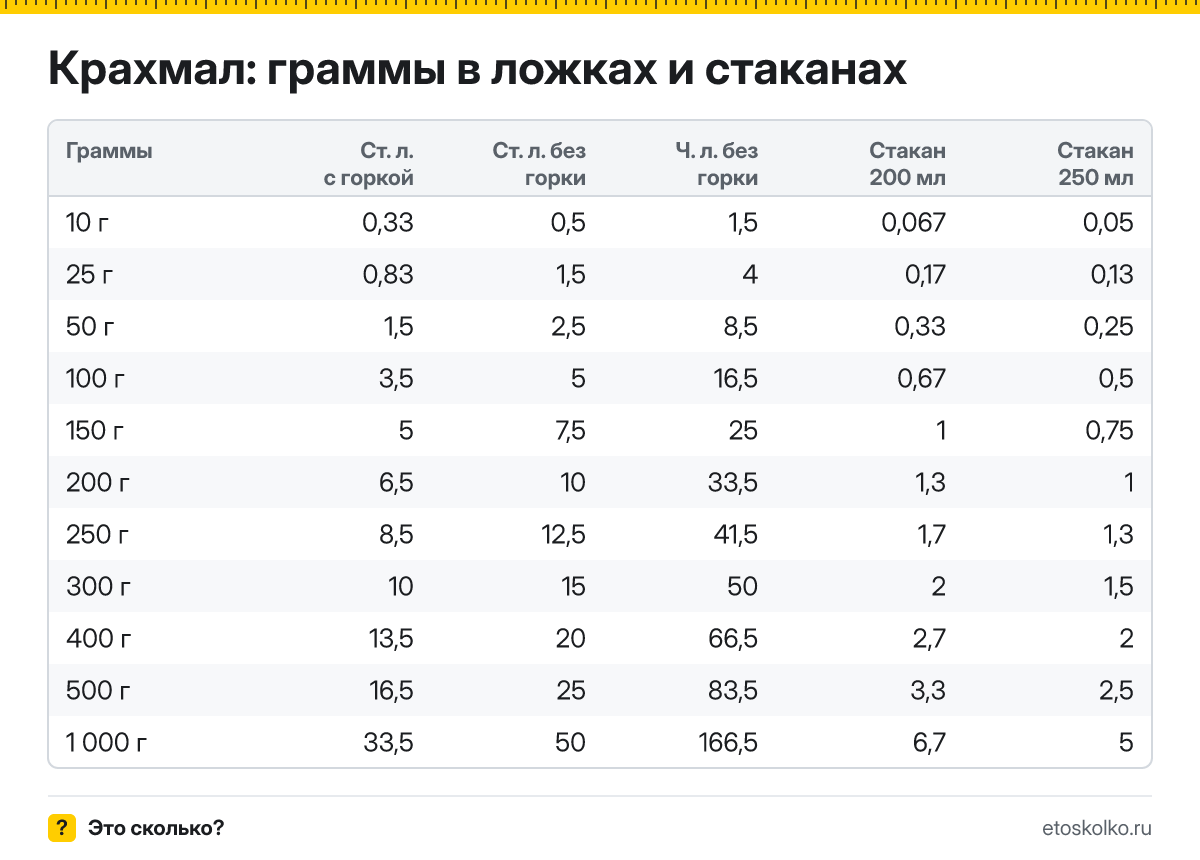 Сколько грамм крахмала в столовой и чайной ложке с горкой и без, в стакане 200 и 250 мл? Таблица мер, пересчёт граммов в ложки и кухонный калькулятор.