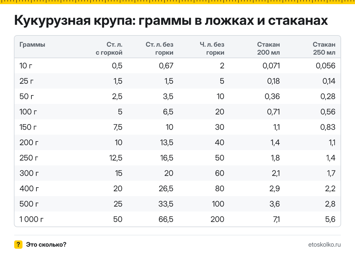 Сколько грамм кукурузной крупы в столовой и чайной ложке с горкой и без, в стакане 200 и 250 мл? Таблица мер, пересчёт граммов в ложки и кухонный калькулятор.