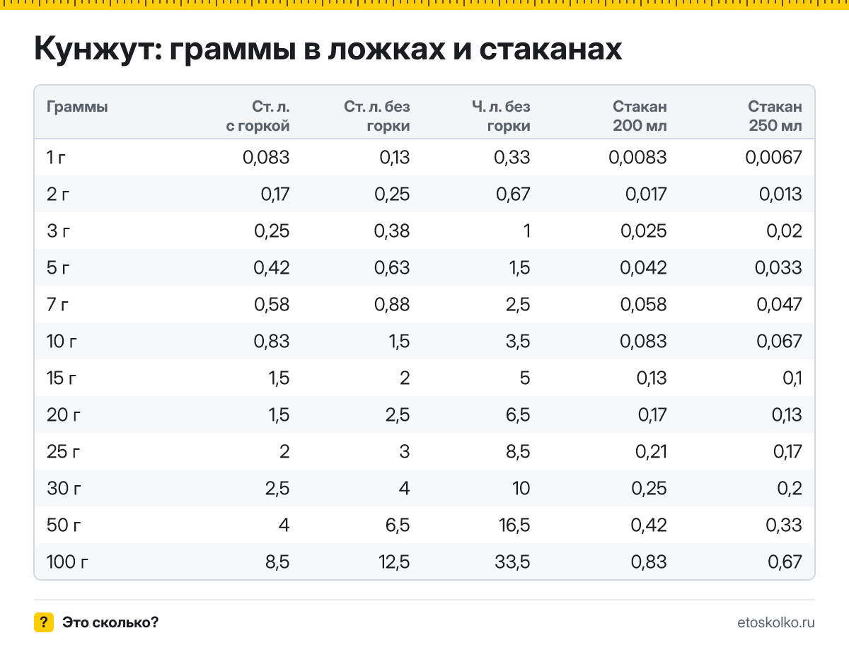 Сколько грамм кунжута в столовой и чайной ложке с горкой и без, в стакане 200 и 250 мл? Таблица мер, пересчёт граммов в ложки и кухонный калькулятор.