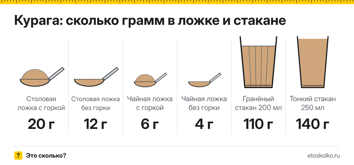 Сколько грамм кураги в столовой и чайной ложке и стакане