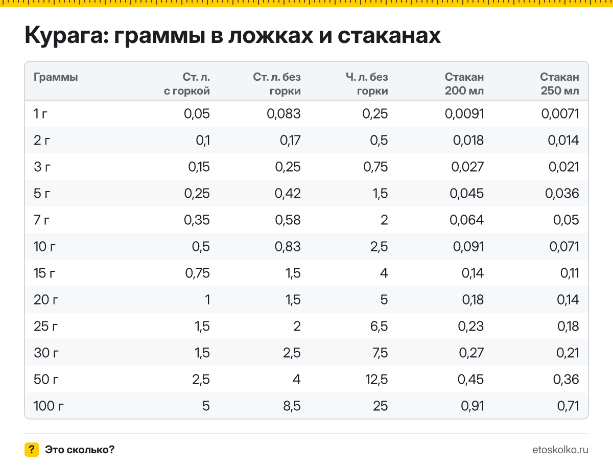 Сколько грамм кураги в столовой и чайной ложке с горкой и без, в стакане 200 и 250 мл? Таблица мер, пересчёт граммов в ложки и кухонный калькулятор.
