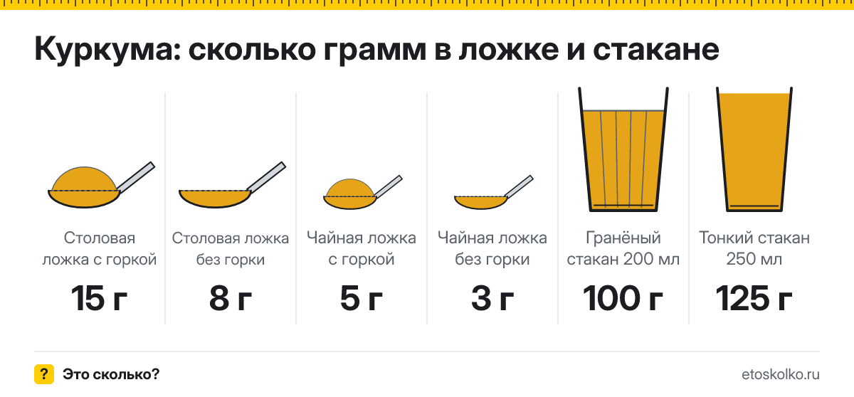 Сколько грамм куркумы в столовой и чайной ложке и стакане