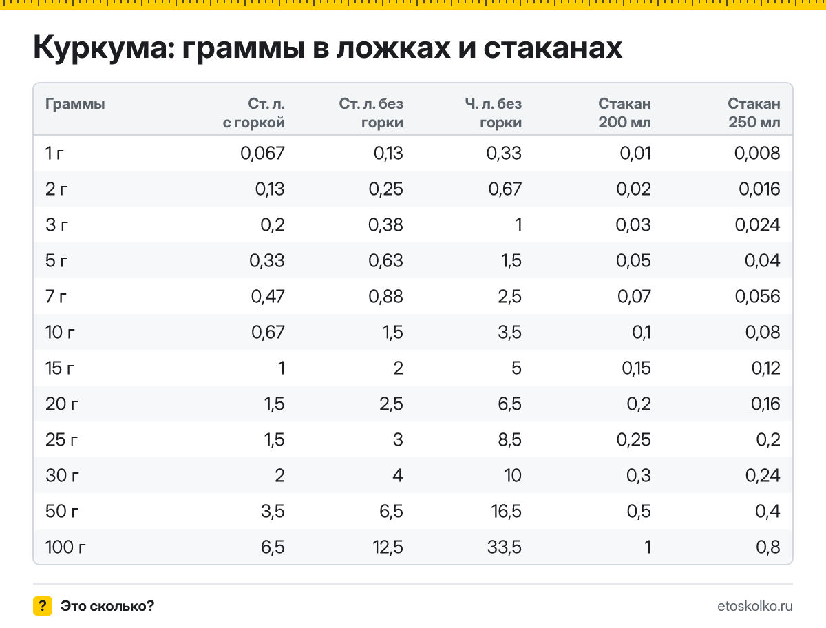 Сколько грамм куркумы в столовой и чайной ложке с горкой и без, в стакане 200 и 250 мл? Таблица мер, пересчёт граммов в ложки и кухонный калькулятор.