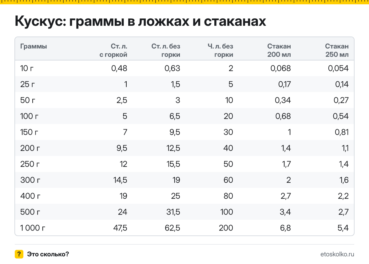 Сколько грамм кускуса в столовой и чайной ложке с горкой и без, в стакане 200 и 250 мл? Таблица мер, пересчёт граммов в ложки и кухонный калькулятор.
