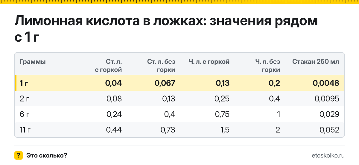 Сколько столовых и чайных ложек лимонной кислоты в 1 грамме - с горкой и без? Точный пересчёт по весу ложки, таблица соседних значений и перевод в стаканы.