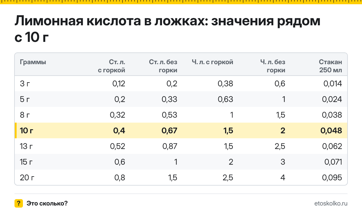 Сколько столовых и чайных ложек лимонной кислоты в 10 граммах - с горкой и без? Точный пересчёт по весу ложки, таблица соседних значений и перевод в стаканы.