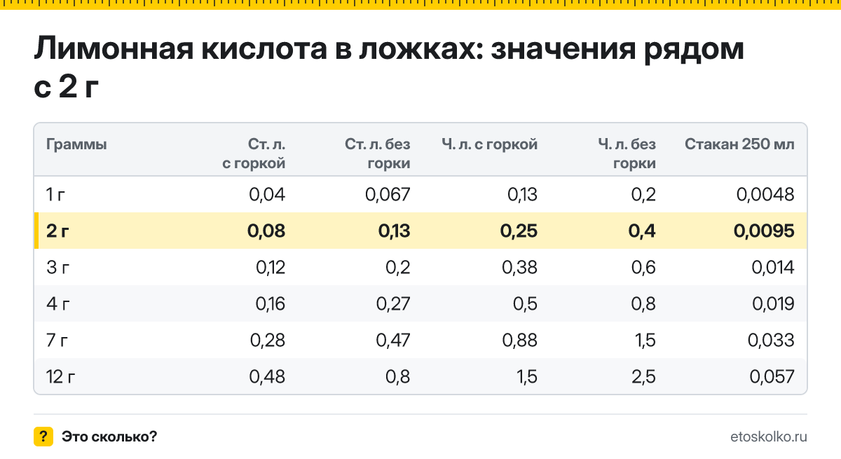 Сколько столовых и чайных ложек лимонной кислоты в 2 граммах - с горкой и без? Точный пересчёт по весу ложки, таблица соседних значений и перевод в стаканы.