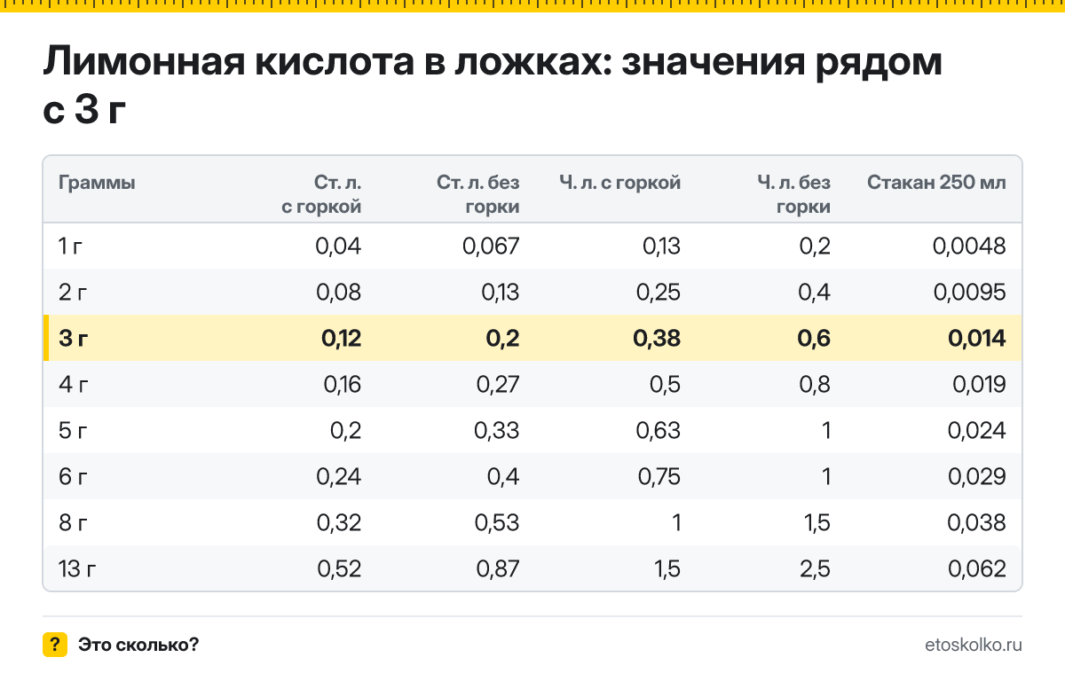 Сколько столовых и чайных ложек лимонной кислоты в 3 граммах - с горкой и без? Точный пересчёт по весу ложки, таблица соседних значений и перевод в стаканы.