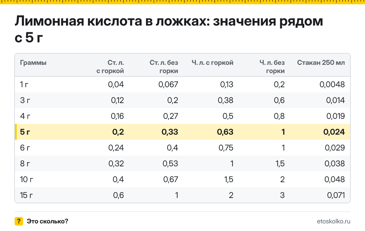 Сколько столовых и чайных ложек лимонной кислоты в 5 граммах - с горкой и без? Точный пересчёт по весу ложки, таблица соседних значений и перевод в стаканы.