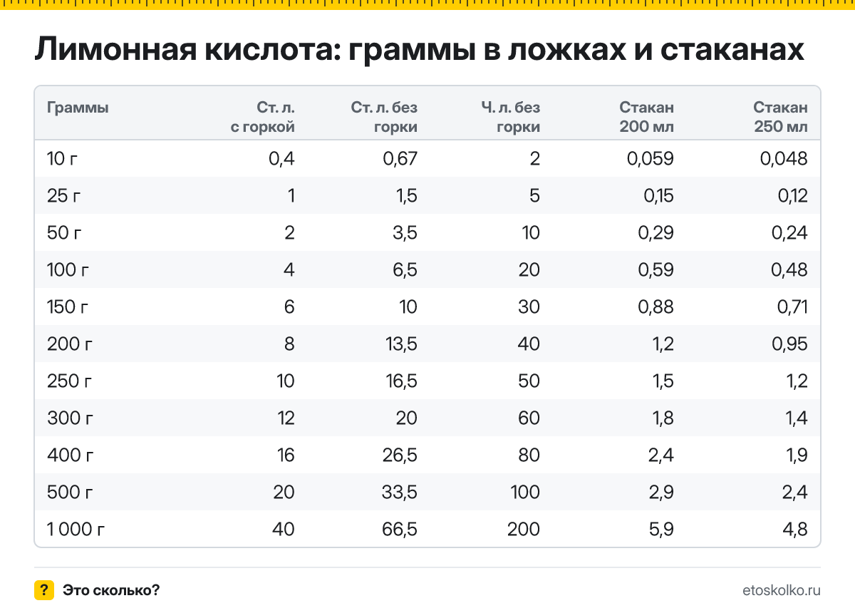 Сколько грамм лимонной кислоты в столовой и чайной ложке с горкой и без, в стакане 200 и 250 мл? Таблица мер, пересчёт граммов в ложки и кухонный калькулятор.