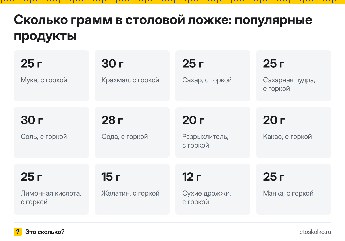Сколько грамм в столовой ложке и стакане разных продуктов