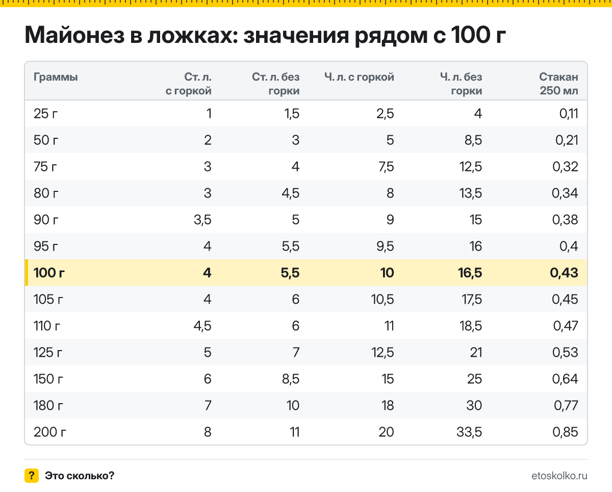 Сколько столовых и чайных ложек майонеза в 100 граммах - с горкой и без? Точный пересчёт по весу ложки, таблица соседних значений и перевод в стаканы.