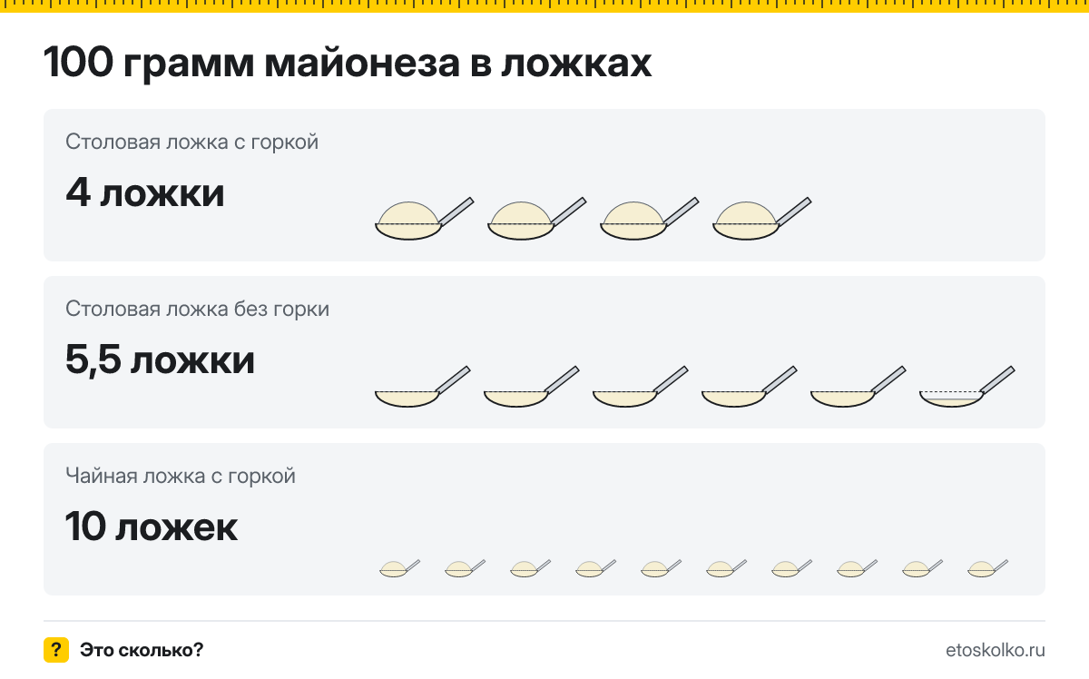 100 грамм майонеза сколько это в столовых и чайных ложках