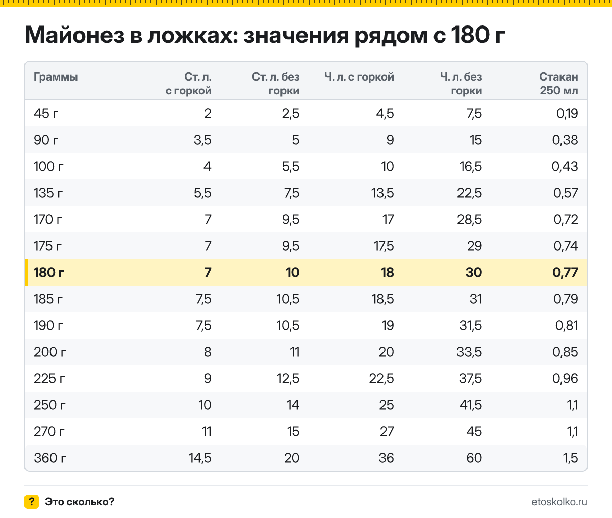 Сколько столовых и чайных ложек майонеза в 180 граммах - с горкой и без? Точный пересчёт по весу ложки, таблица соседних значений и перевод в стаканы.