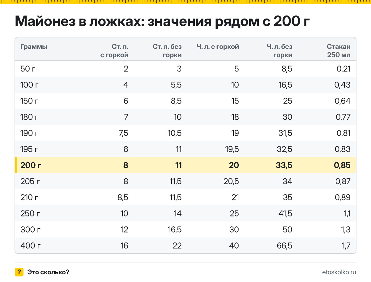 Сколько столовых и чайных ложек майонеза в 200 граммах - с горкой и без? Точный пересчёт по весу ложки, таблица соседних значений и перевод в стаканы.