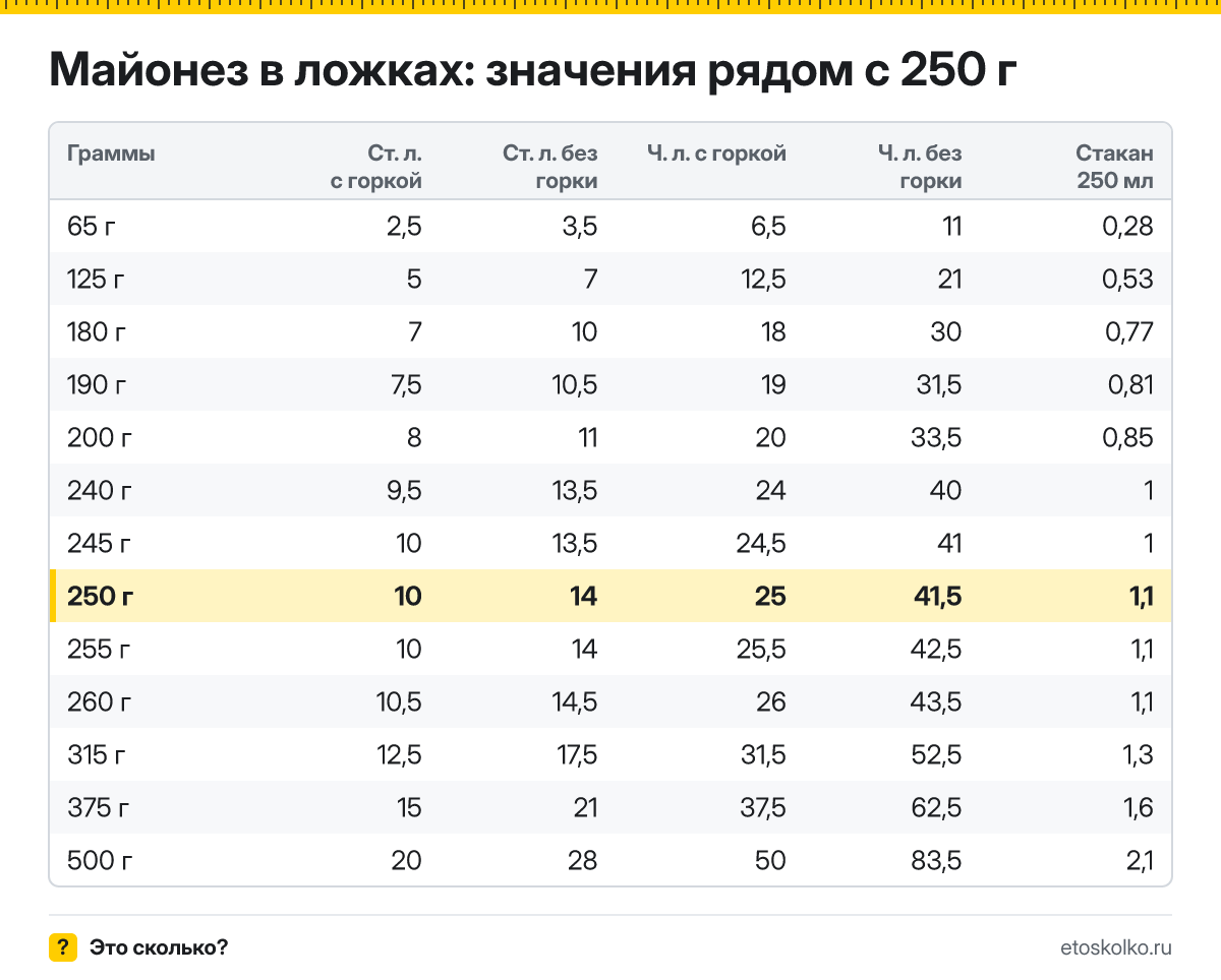 Сколько столовых и чайных ложек майонеза в 250 граммах - с горкой и без? Точный пересчёт по весу ложки, таблица соседних значений и перевод в стаканы.