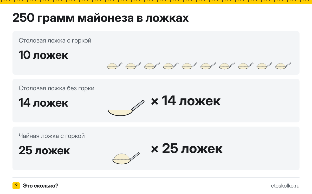 250 грамм майонеза сколько это в столовых и чайных ложках