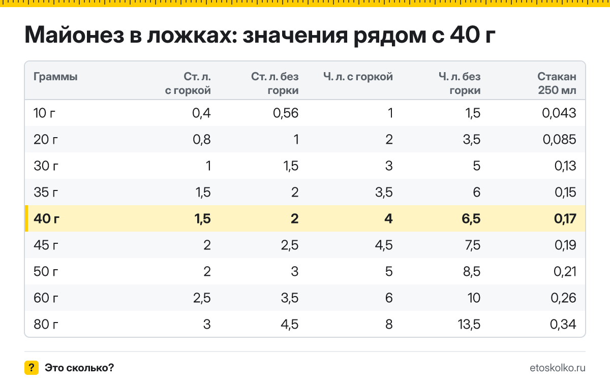 Сколько столовых и чайных ложек майонеза в 40 граммах - с горкой и без? Точный пересчёт по весу ложки, таблица соседних значений и перевод в стаканы.