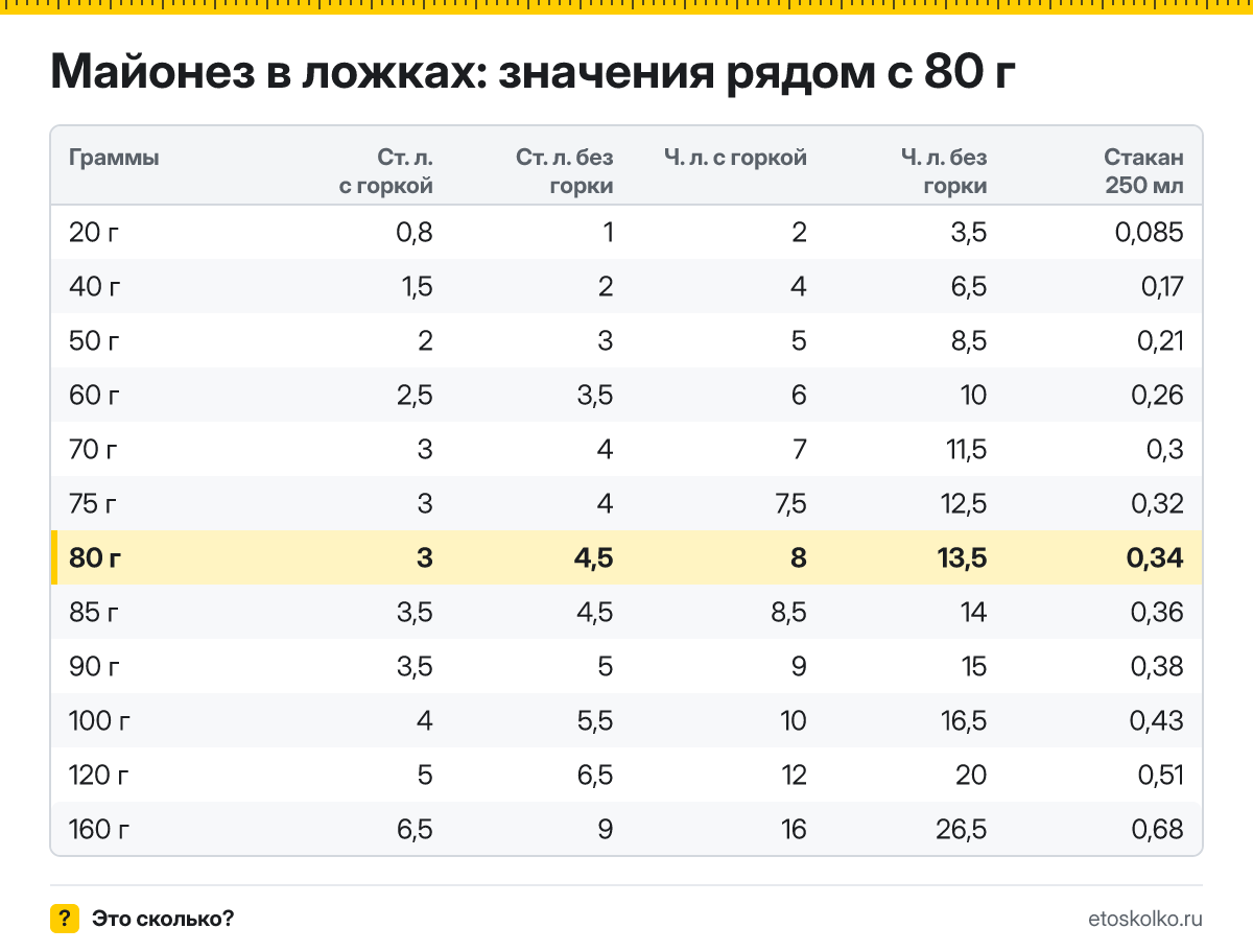 Сколько столовых и чайных ложек майонеза в 80 граммах - с горкой и без? Точный пересчёт по весу ложки, таблица соседних значений и перевод в стаканы.