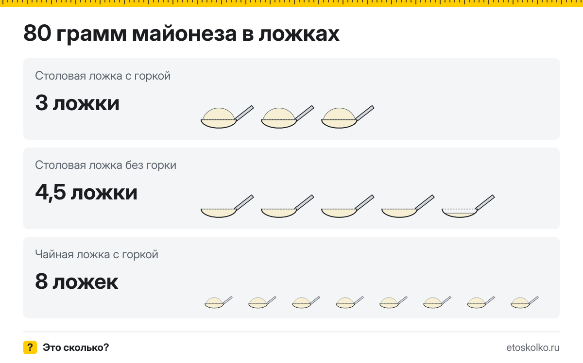80 грамм майонеза сколько это в столовых и чайных ложках