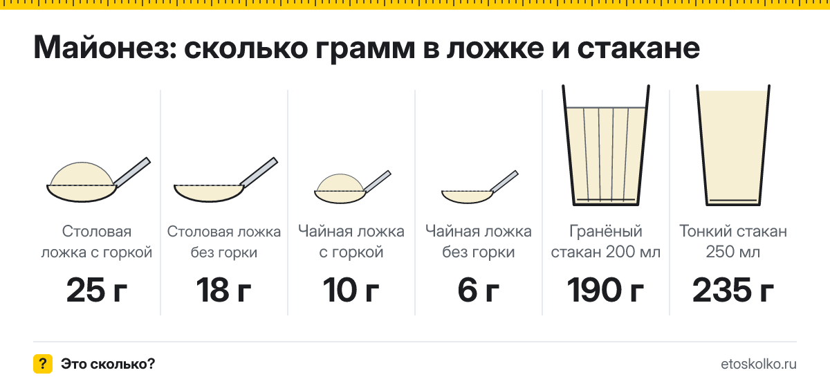 Сколько грамм майонеза в столовой и чайной ложке и стакане
