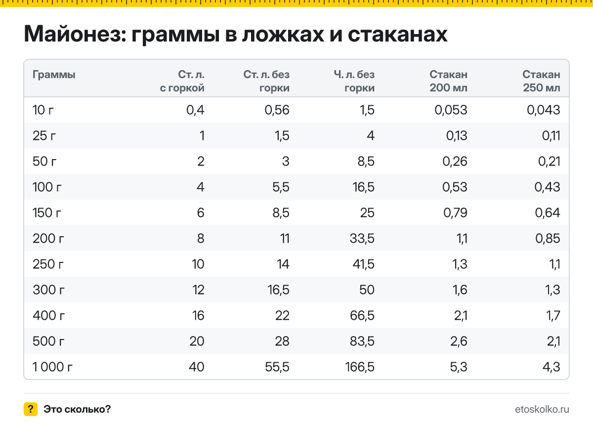 Сколько грамм майонеза в столовой и чайной ложке с горкой и без, в стакане 200 и 250 мл? Таблица мер, пересчёт граммов в ложки и кухонный калькулятор.
