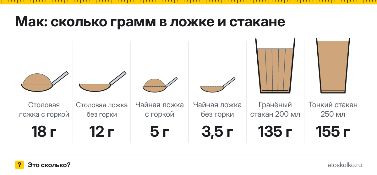 Сколько грамм мака в столовой и чайной ложке и стакане