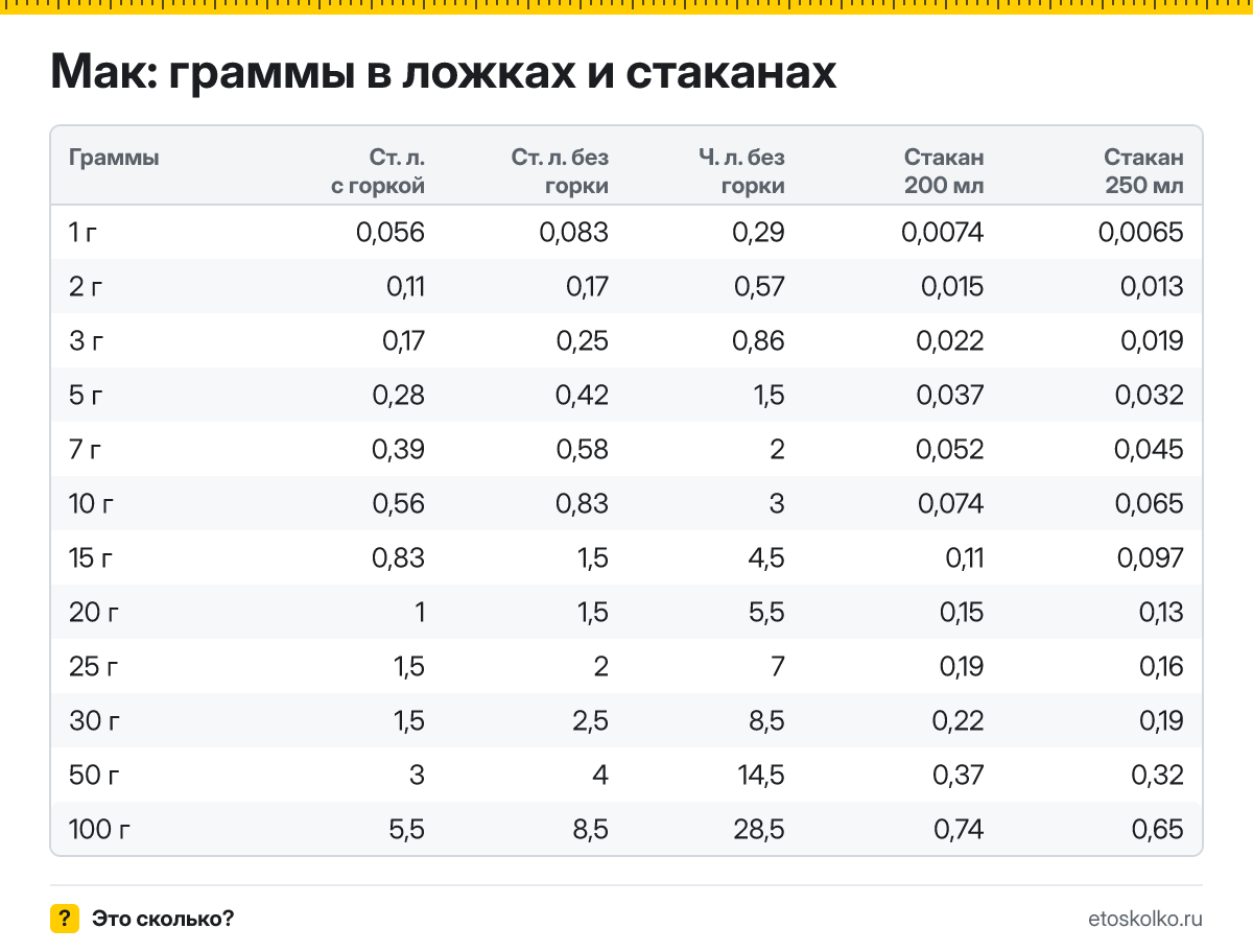 Сколько грамм мака в столовой и чайной ложке с горкой и без, в стакане 200 и 250 мл? Таблица мер, пересчёт граммов в ложки и кухонный калькулятор.