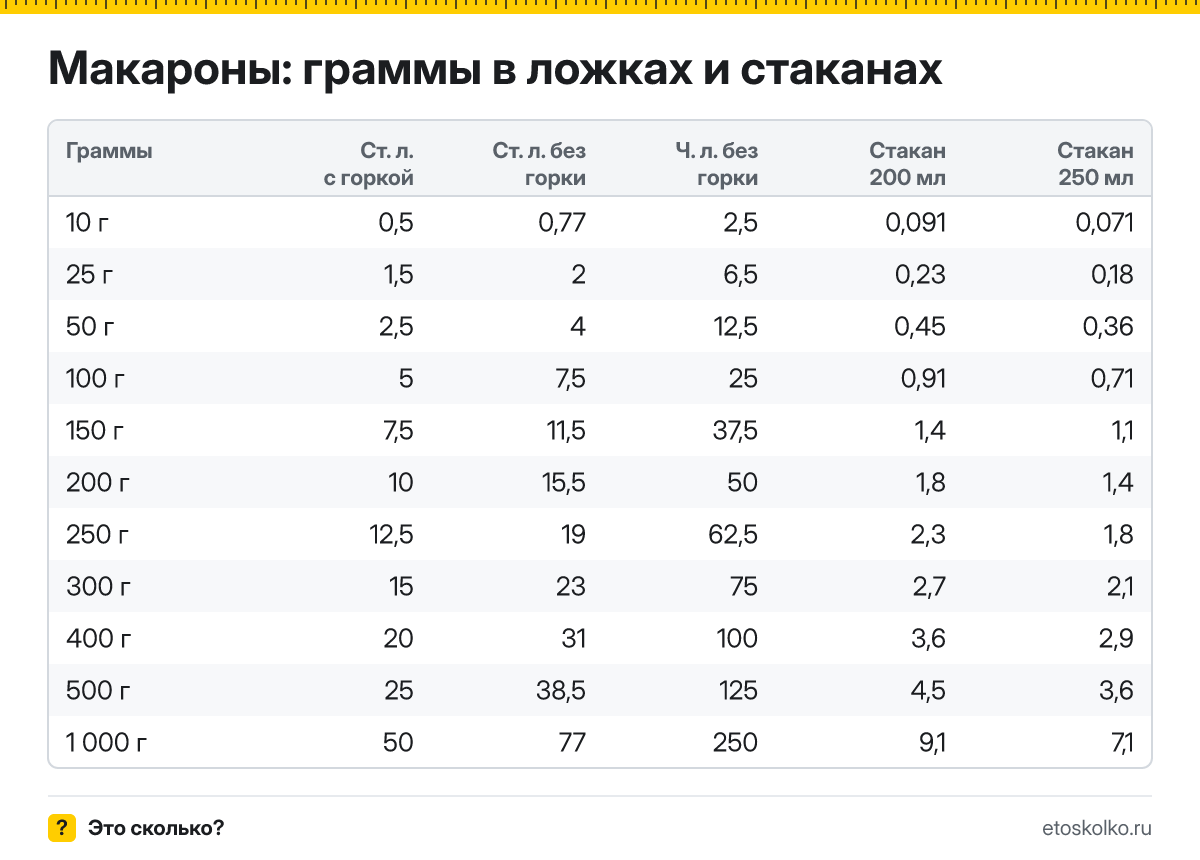 Сколько грамм макарон в столовой и чайной ложке с горкой и без, в стакане 200 и 250 мл? Таблица мер, пересчёт граммов в ложки и кухонный калькулятор.