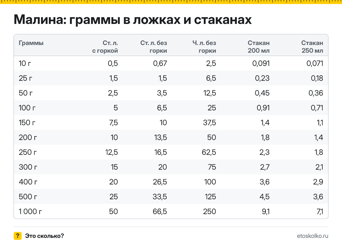 Сколько грамм малины в гранёном стакане 200 мл и тонком 250 мл? Таблица веса, пересчёт граммов в стаканы и кухонный калькулятор.