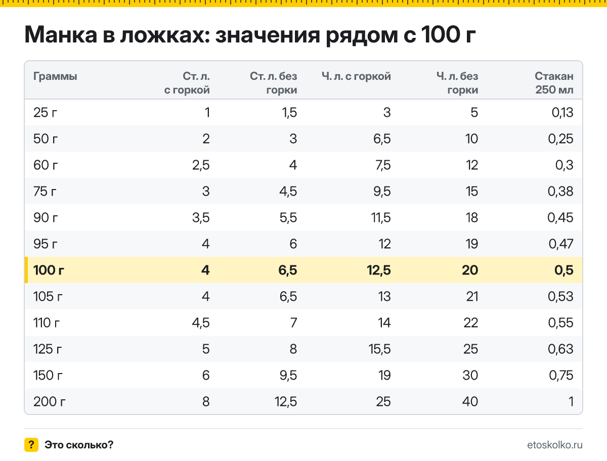 Сколько столовых и чайных ложек манки в 100 граммах - с горкой и без? Точный пересчёт по весу ложки, таблица соседних значений и перевод в стаканы.