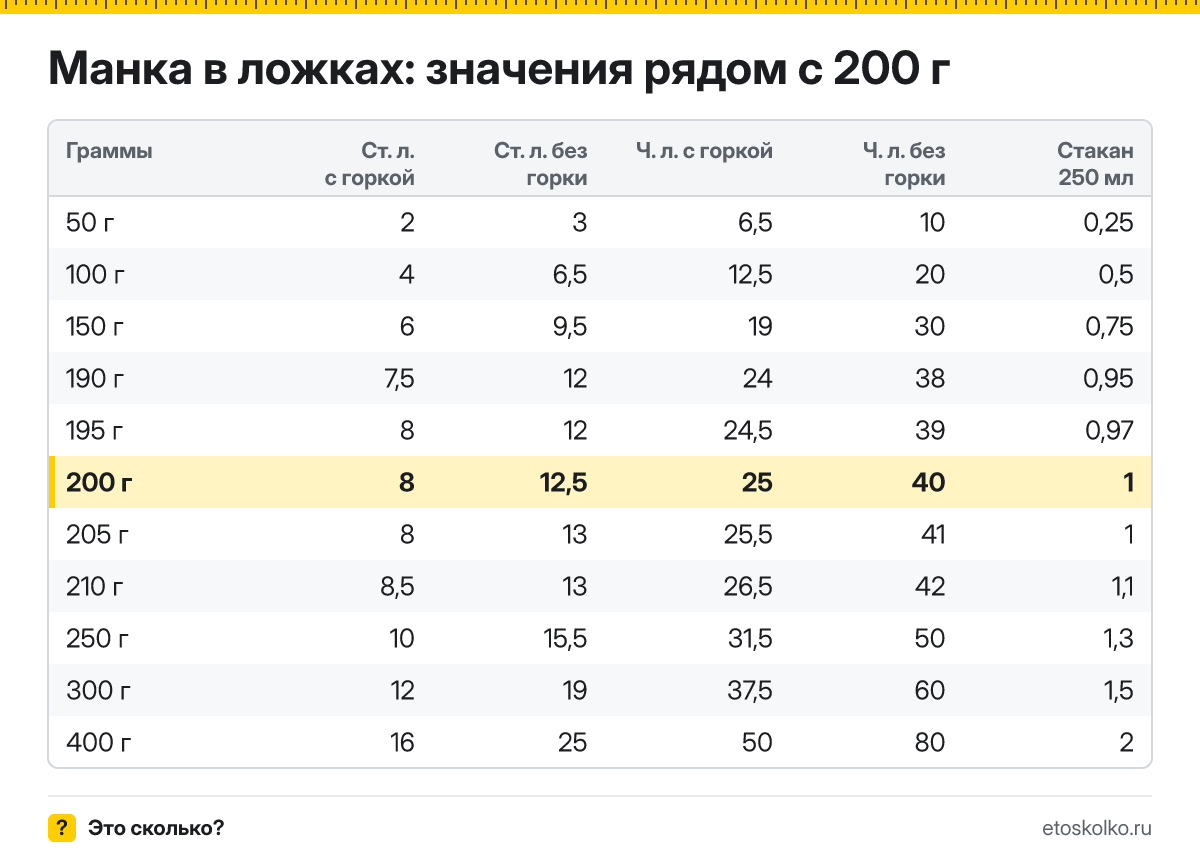 Сколько столовых и чайных ложек манки в 200 граммах - с горкой и без? Точный пересчёт по весу ложки, таблица соседних значений и перевод в стаканы.