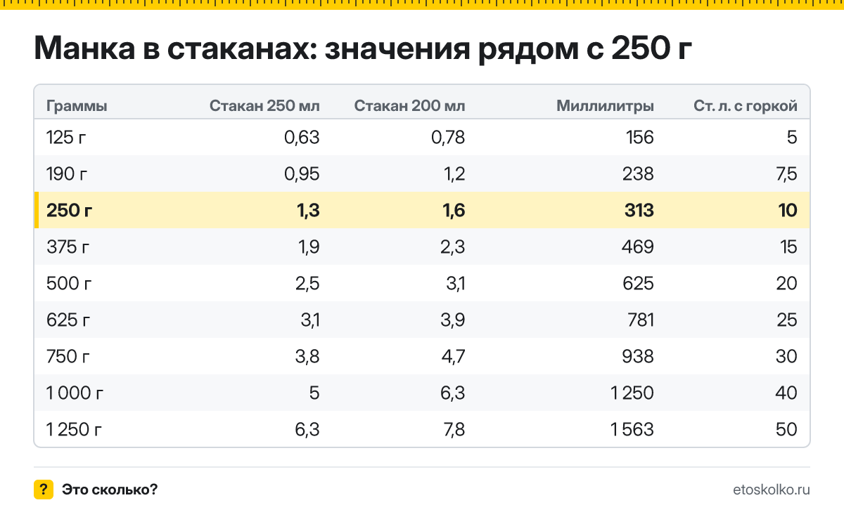 Сколько стаканов манки в 250 граммах - гранёных 200 мл и тонких 250 мл? Точный пересчёт, таблица соседних значений и перевод в столовые ложки.