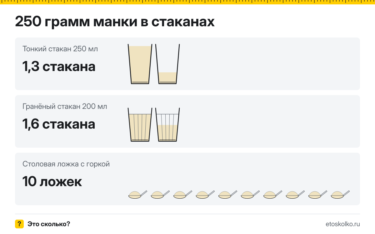 250 грамм манки сколько это в стаканах 200 и 250 мл