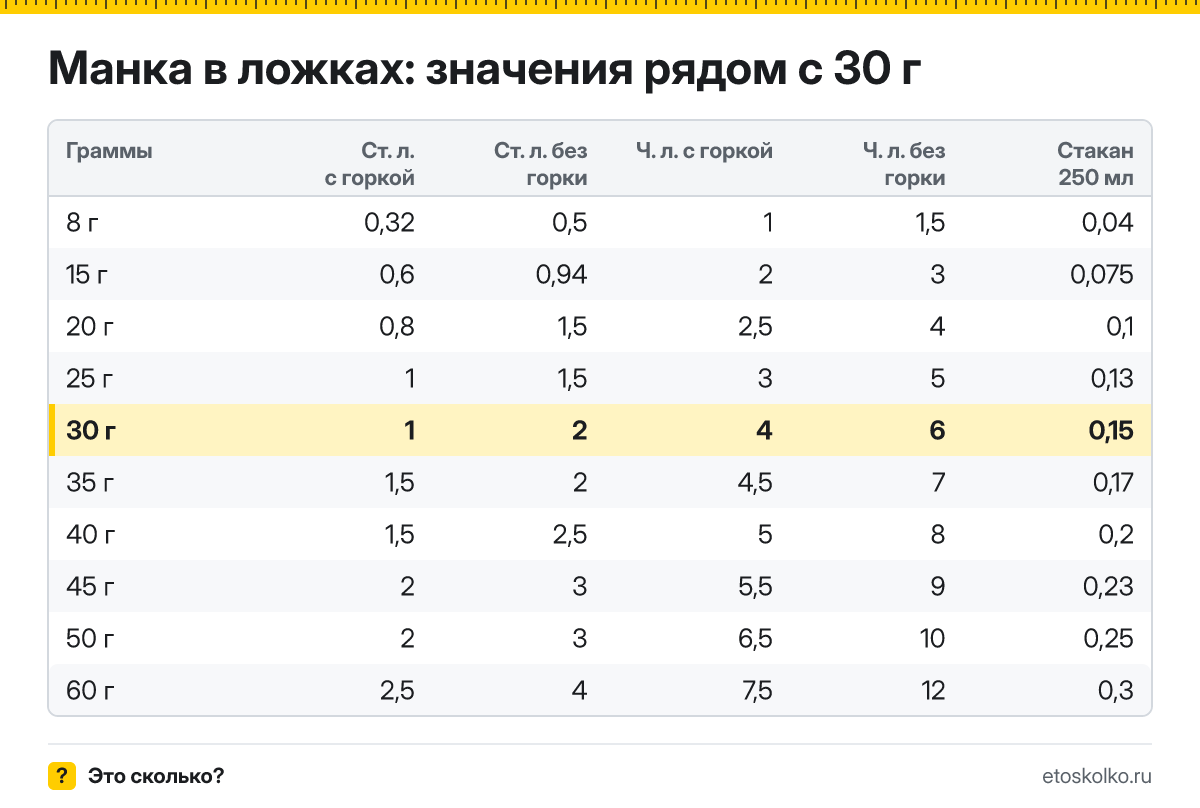 Сколько столовых и чайных ложек манки в 30 граммах - с горкой и без? Точный пересчёт по весу ложки, таблица соседних значений и перевод в стаканы.