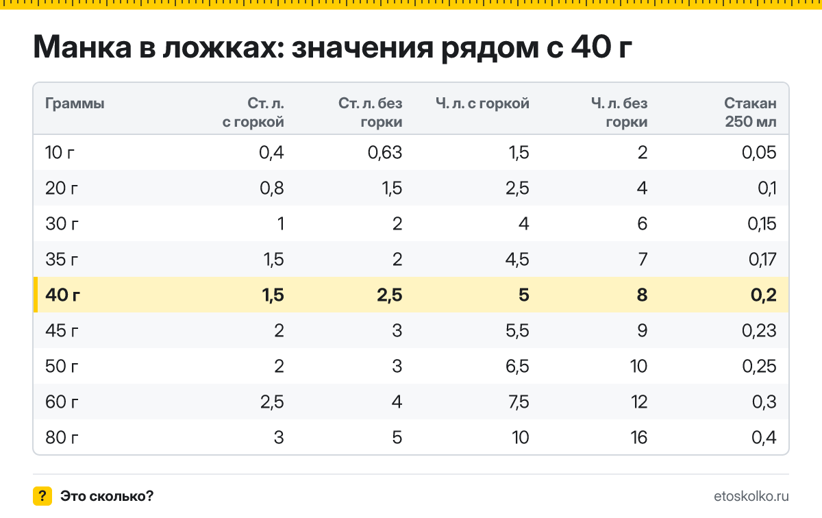 Сколько столовых и чайных ложек манки в 40 граммах - с горкой и без? Точный пересчёт по весу ложки, таблица соседних значений и перевод в стаканы.