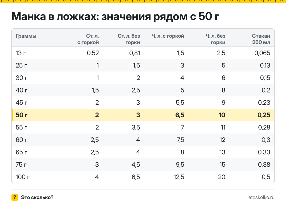Сколько столовых и чайных ложек манки в 50 граммах - с горкой и без? Точный пересчёт по весу ложки, таблица соседних значений и перевод в стаканы.
