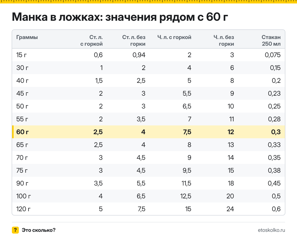 Сколько столовых и чайных ложек манки в 60 граммах - с горкой и без? Точный пересчёт по весу ложки, таблица соседних значений и перевод в стаканы.