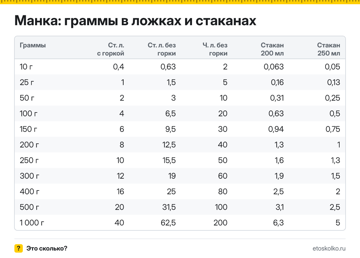 Сколько грамм манки в столовой и чайной ложке с горкой и без, в стакане 200 и 250 мл? Таблица мер, пересчёт граммов в ложки и кухонный калькулятор.