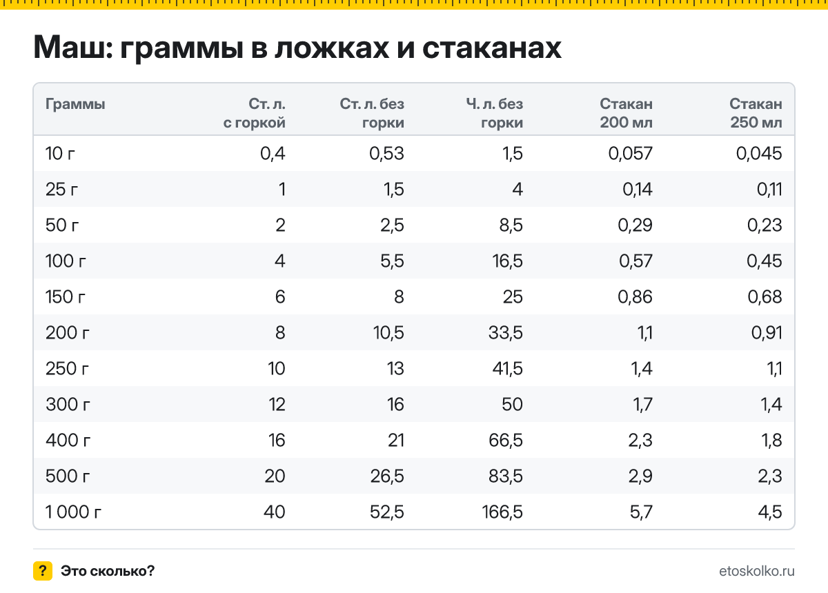 Сколько грамм маша в столовой и чайной ложке с горкой и без, в стакане 200 и 250 мл? Таблица мер, пересчёт граммов в ложки и кухонный калькулятор.