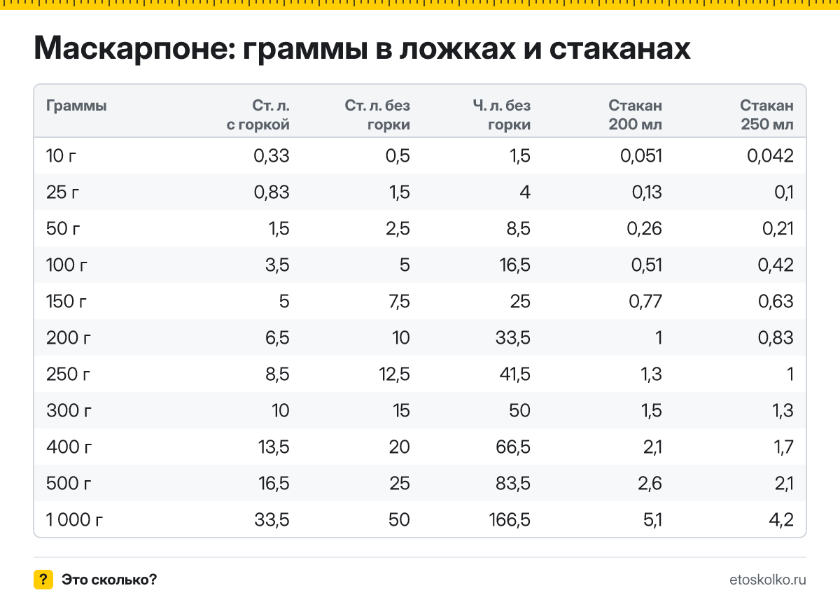 Сколько грамм маскарпоне в столовой и чайной ложке с горкой и без, в стакане 200 и 250 мл? Таблица мер, пересчёт граммов в ложки и кухонный калькулятор.