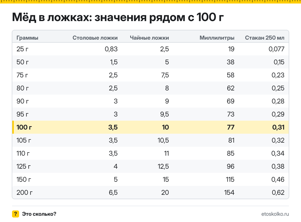 Сколько столовых и чайных ложек мёда в 100 граммах? Точный пересчёт по весу ложки, таблица соседних значений, стаканы и миллилитры.