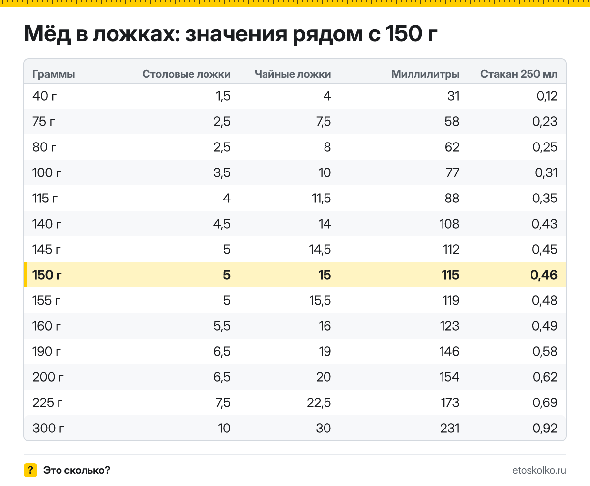 Сколько столовых и чайных ложек мёда в 150 граммах? Точный пересчёт по весу ложки, таблица соседних значений, стаканы и миллилитры.