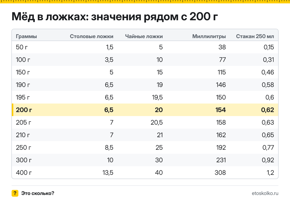 Сколько столовых и чайных ложек мёда в 200 граммах? Точный пересчёт по весу ложки, таблица соседних значений, стаканы и миллилитры.